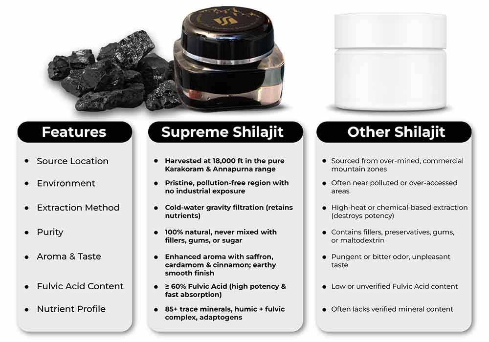 Shilajit supplement